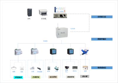 互聯網技術在高校校園能耗監測系統是如何應用的